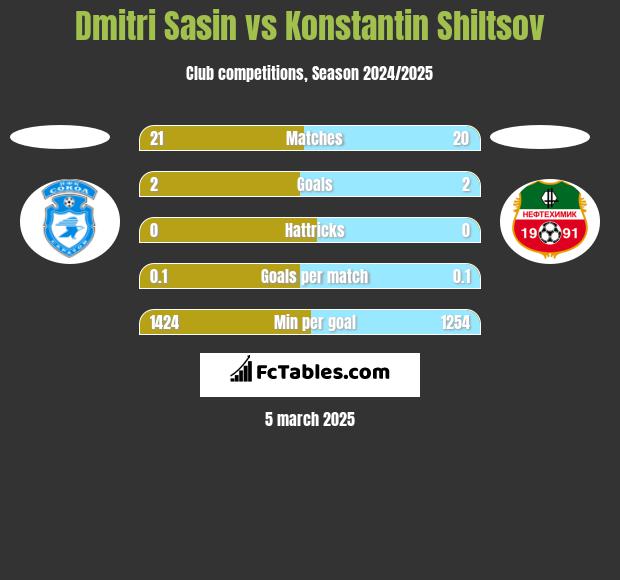 Dmitri Sasin vs Konstantin Shiltsov h2h player stats