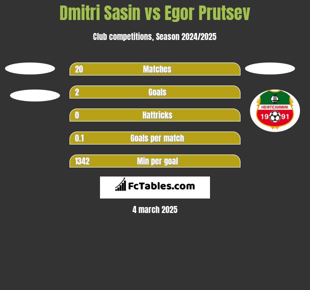 Dmitri Sasin vs Egor Prutsev h2h player stats