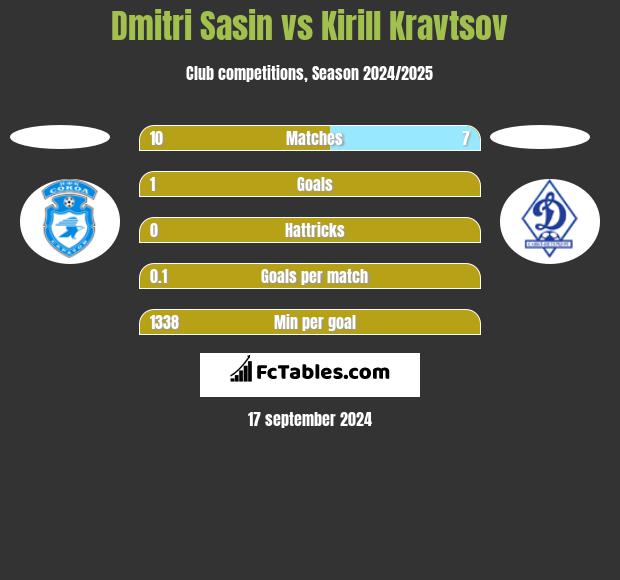 Dmitri Sasin vs Kirill Kravtsov h2h player stats