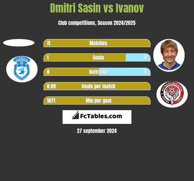 Dmitri Sasin vs Ivanov h2h player stats