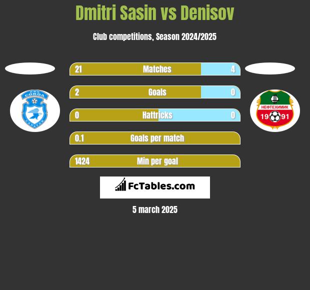 Dmitri Sasin vs Denisov h2h player stats