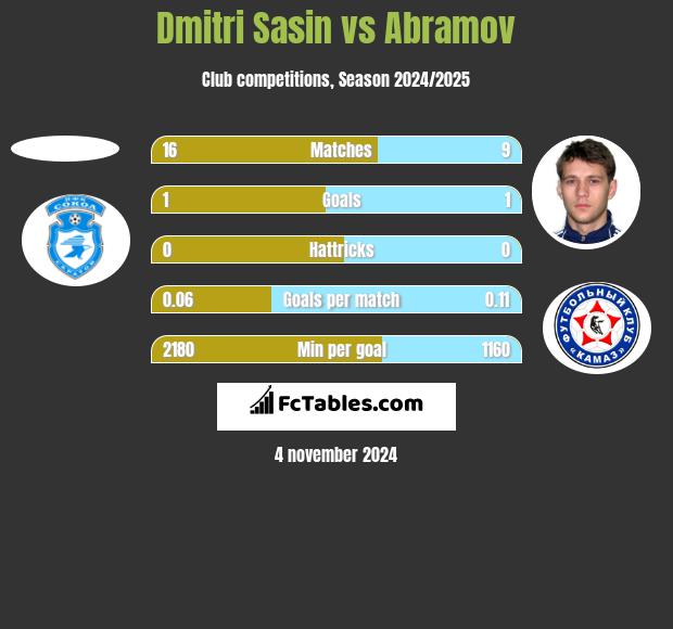 Dmitri Sasin vs Abramov h2h player stats