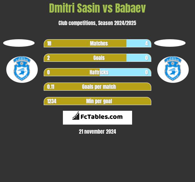 Dmitri Sasin vs Babaev h2h player stats