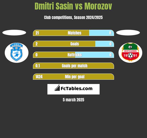 Dmitri Sasin vs Morozov h2h player stats