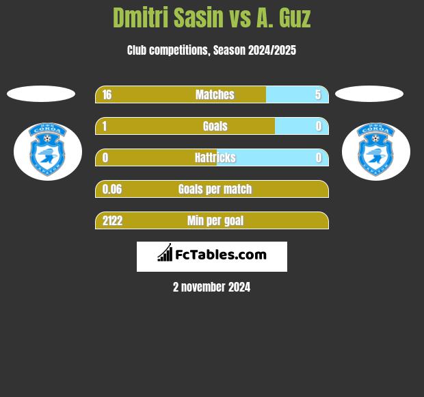 Dmitri Sasin vs A. Guz h2h player stats