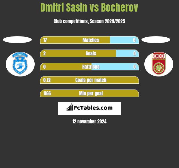 Dmitri Sasin vs Bocherov h2h player stats