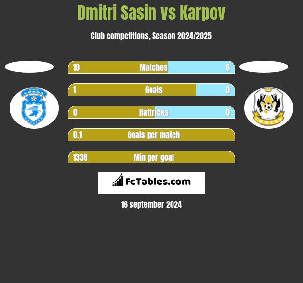 Dmitri Sasin vs Karpov h2h player stats