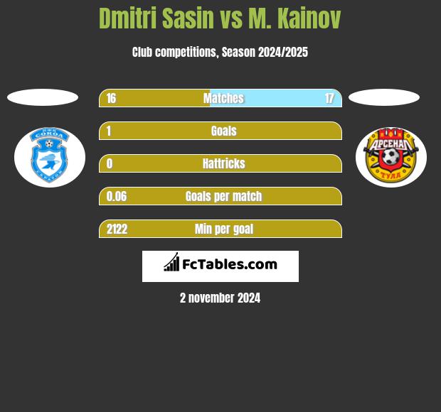 Dmitri Sasin vs M. Kainov h2h player stats