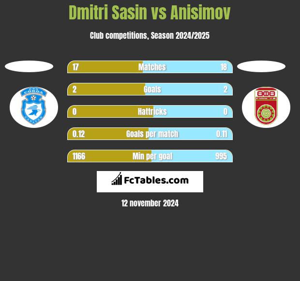 Dmitri Sasin vs Anisimov h2h player stats