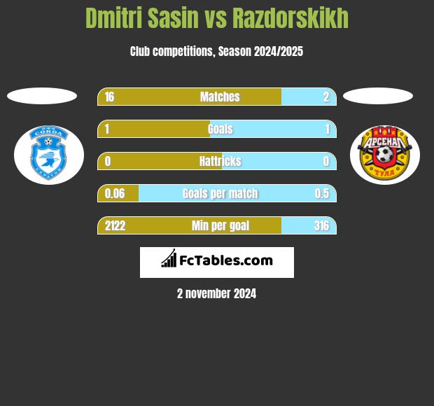 Dmitri Sasin vs Razdorskikh h2h player stats