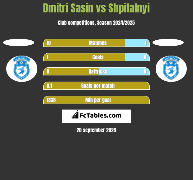 Dmitri Sasin vs Shpitalnyi h2h player stats