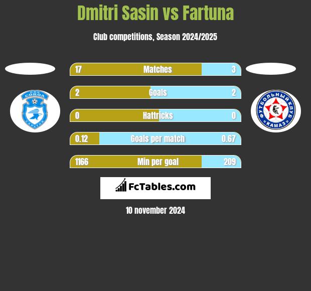 Dmitri Sasin vs Fartuna h2h player stats