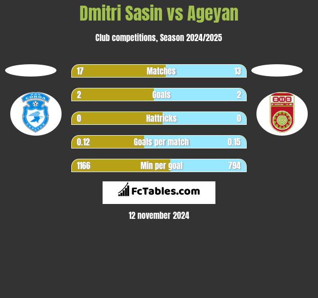 Dmitri Sasin vs Ageyan h2h player stats