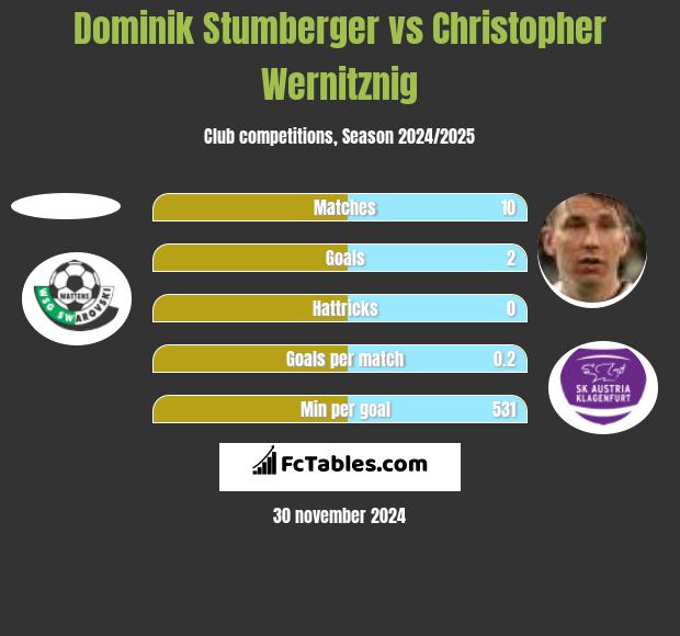 Dominik Stumberger vs Christopher Wernitznig h2h player stats