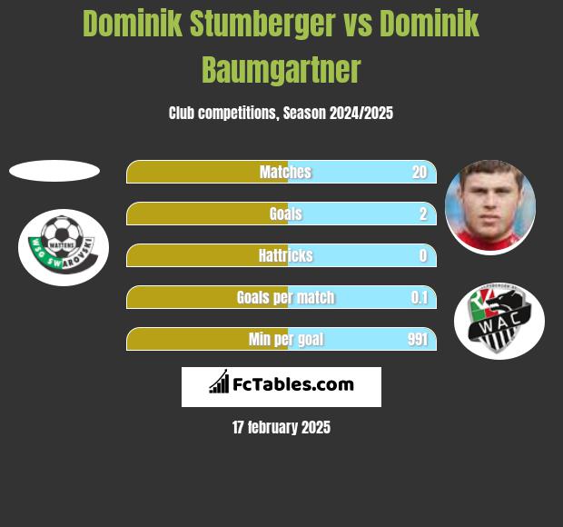 Dominik Stumberger vs Dominik Baumgartner h2h player stats