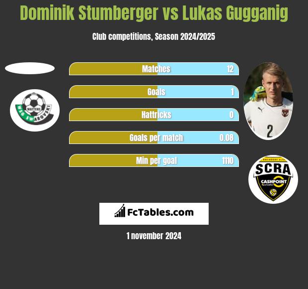 Dominik Stumberger vs Lukas Gugganig h2h player stats