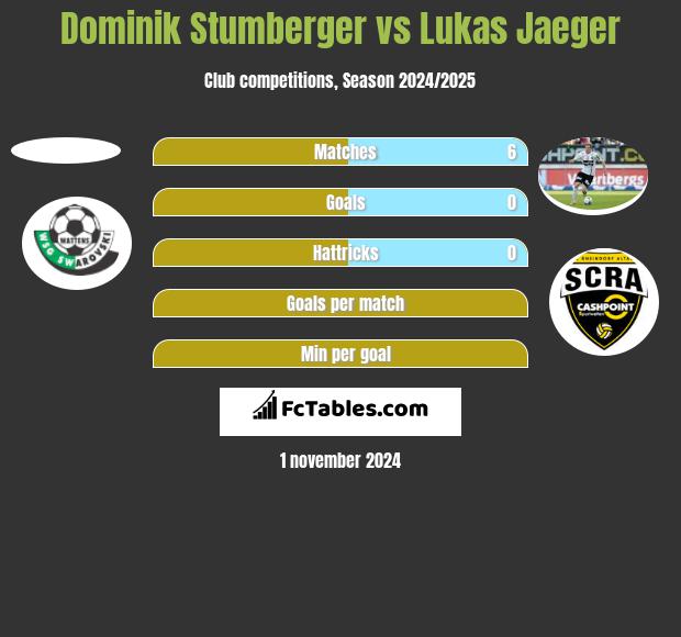 Dominik Stumberger vs Lukas Jaeger h2h player stats