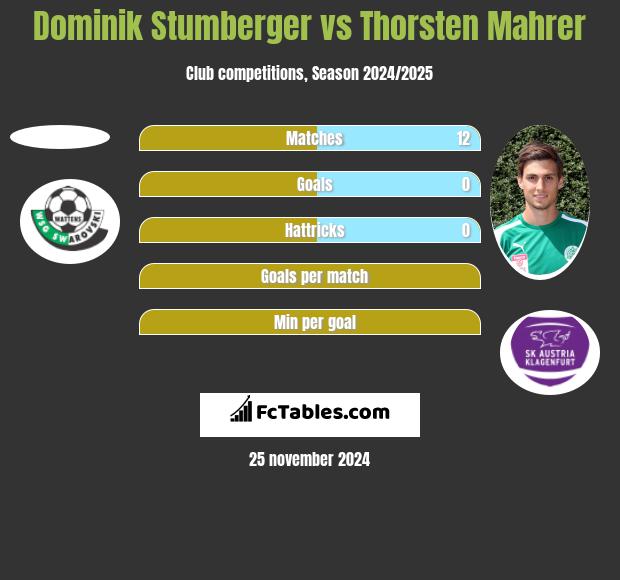 Dominik Stumberger vs Thorsten Mahrer h2h player stats