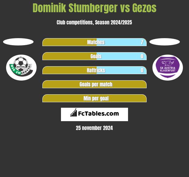 Dominik Stumberger vs Gezos h2h player stats