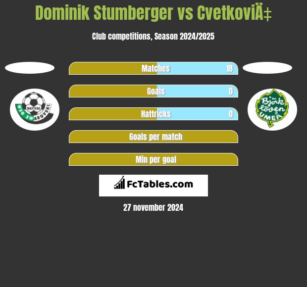 Dominik Stumberger vs CvetkoviÄ‡ h2h player stats