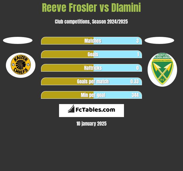 Reeve Frosler vs Dlamini h2h player stats