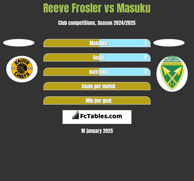 Reeve Frosler vs Masuku h2h player stats