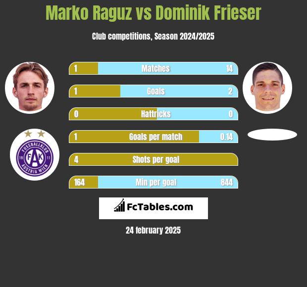 Marko Raguz vs Dominik Frieser h2h player stats