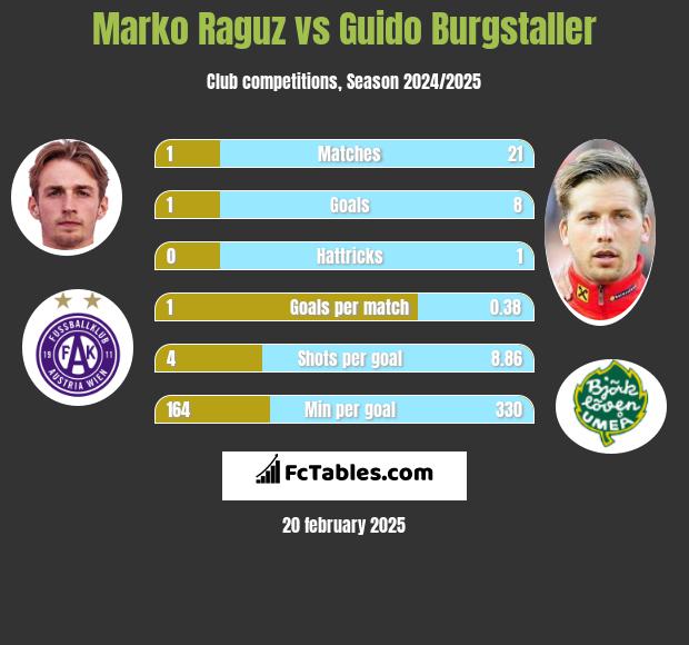 Marko Raguz vs Guido Burgstaller h2h player stats