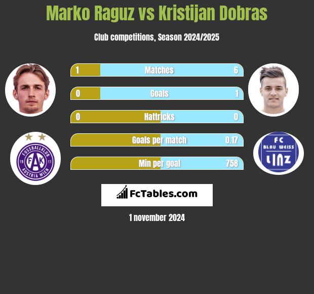 Marko Raguz vs Kristijan Dobras h2h player stats