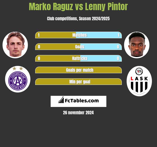 Marko Raguz vs Lenny Pintor h2h player stats