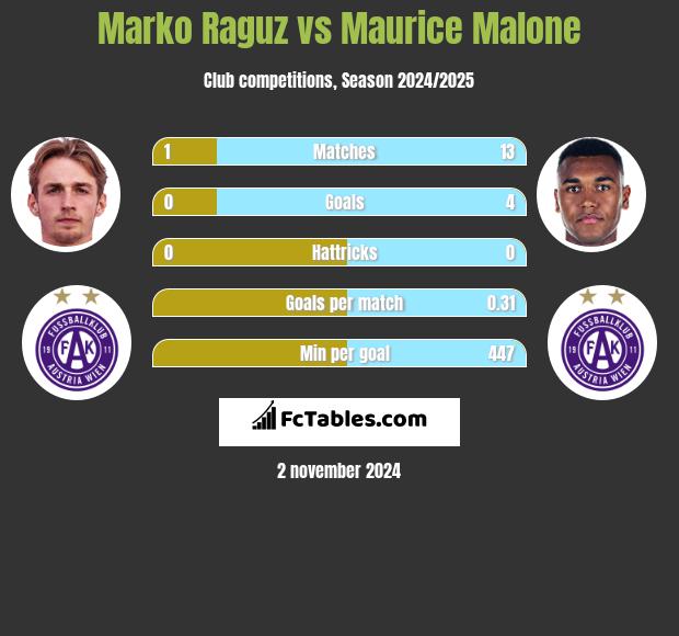 Marko Raguz vs Maurice Malone h2h player stats