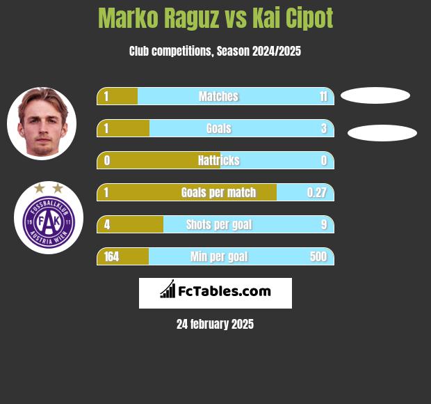 Marko Raguz vs Kai Cipot h2h player stats