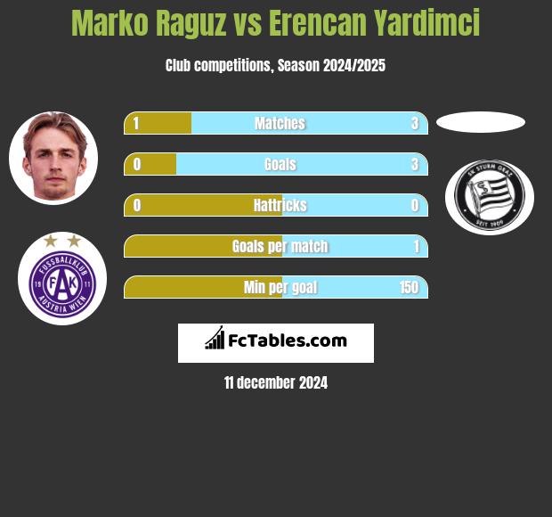 Marko Raguz vs Erencan Yardimci h2h player stats