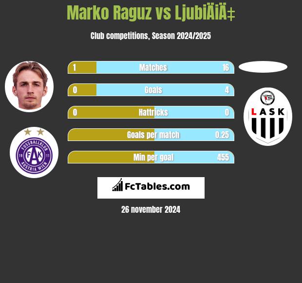 Marko Raguz vs LjubiÄiÄ‡ h2h player stats