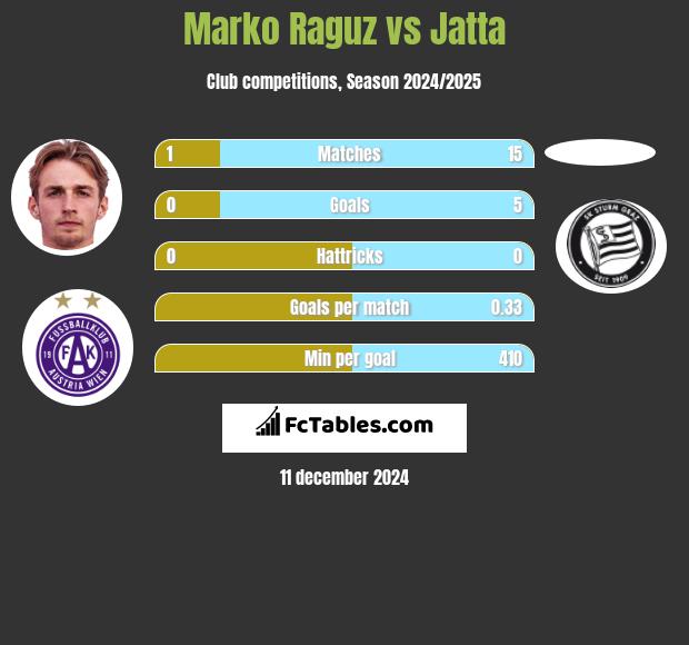 Marko Raguz vs Jatta h2h player stats