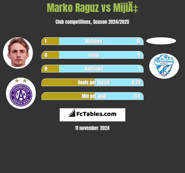 Marko Raguz vs MijiÄ‡ h2h player stats