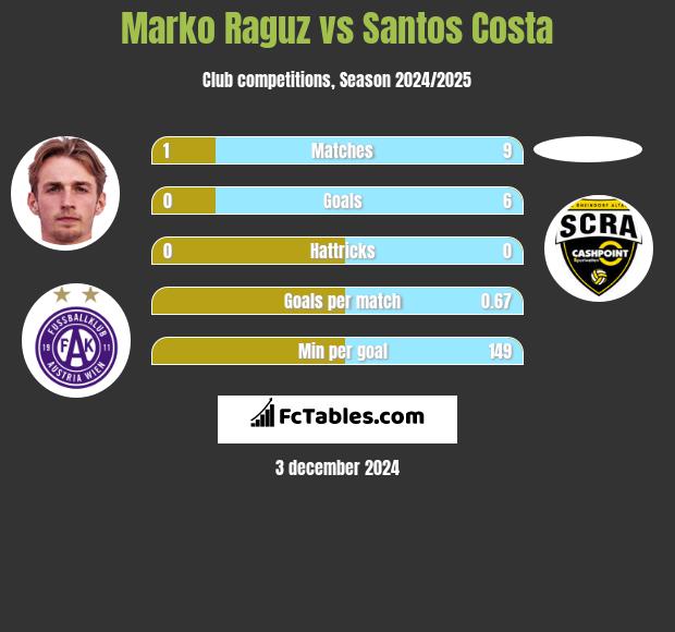 Marko Raguz vs Santos Costa h2h player stats