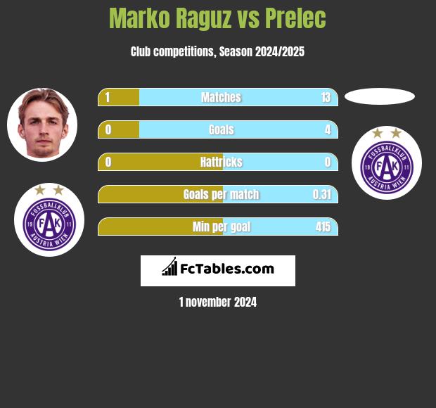 Marko Raguz vs Prelec h2h player stats