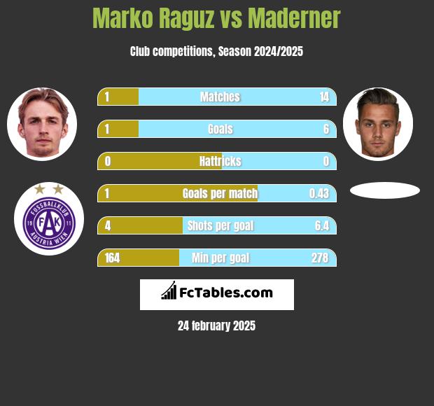 Marko Raguz vs Maderner h2h player stats