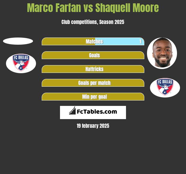 Marco Farfan vs Shaquell Moore h2h player stats