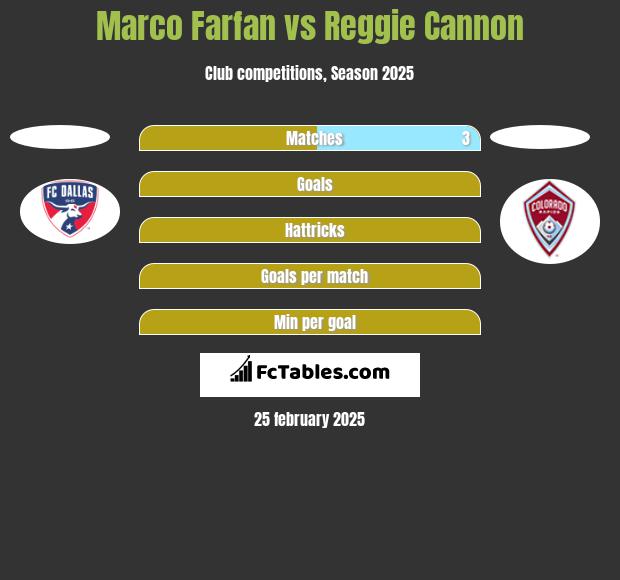 Marco Farfan vs Reggie Cannon h2h player stats