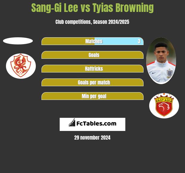 Sang-Gi Lee vs Tyias Browning h2h player stats