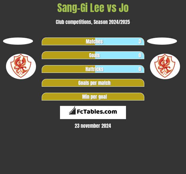 Sang-Gi Lee vs Jo h2h player stats