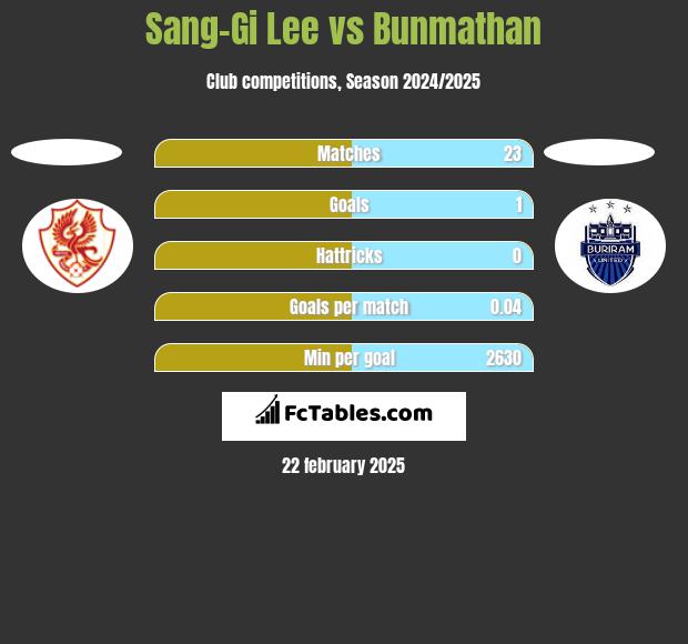 Sang-Gi Lee vs Bunmathan h2h player stats