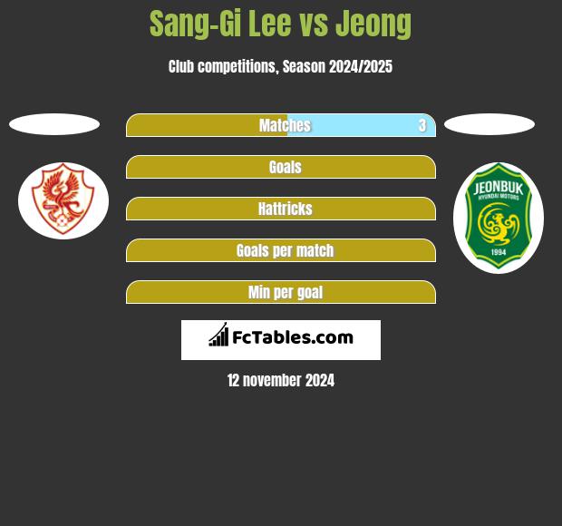 Sang-Gi Lee vs Jeong h2h player stats