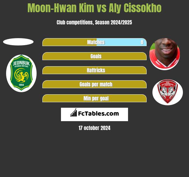 Moon-Hwan Kim vs Aly Cissokho h2h player stats