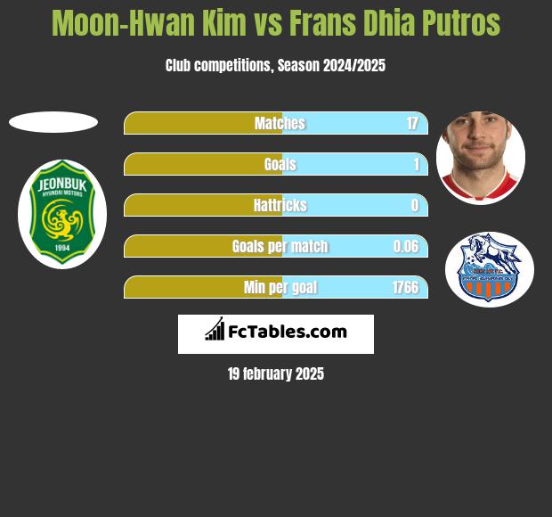 Moon-Hwan Kim vs Frans Dhia Putros h2h player stats