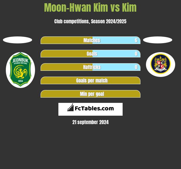 Moon-Hwan Kim vs Kim h2h player stats