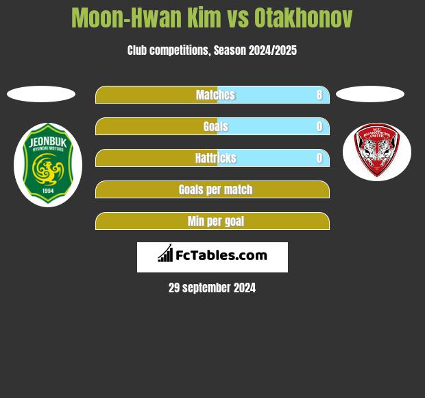 Moon-Hwan Kim vs Otakhonov h2h player stats