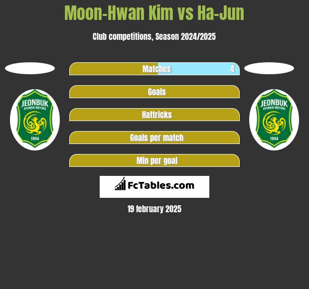 Moon-Hwan Kim vs Ha-Jun h2h player stats